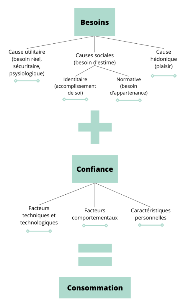 besoin + confiance = consommation